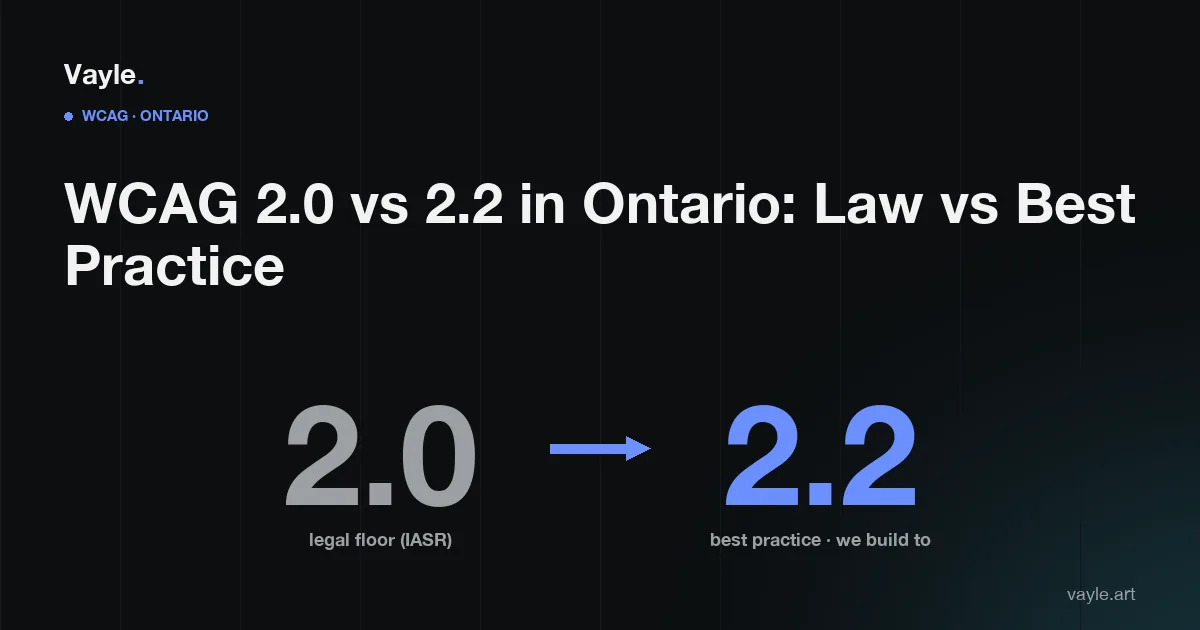 Editorial poster: WCAG 2.0 (legal floor) progressing to WCAG 2.2 (best practice).