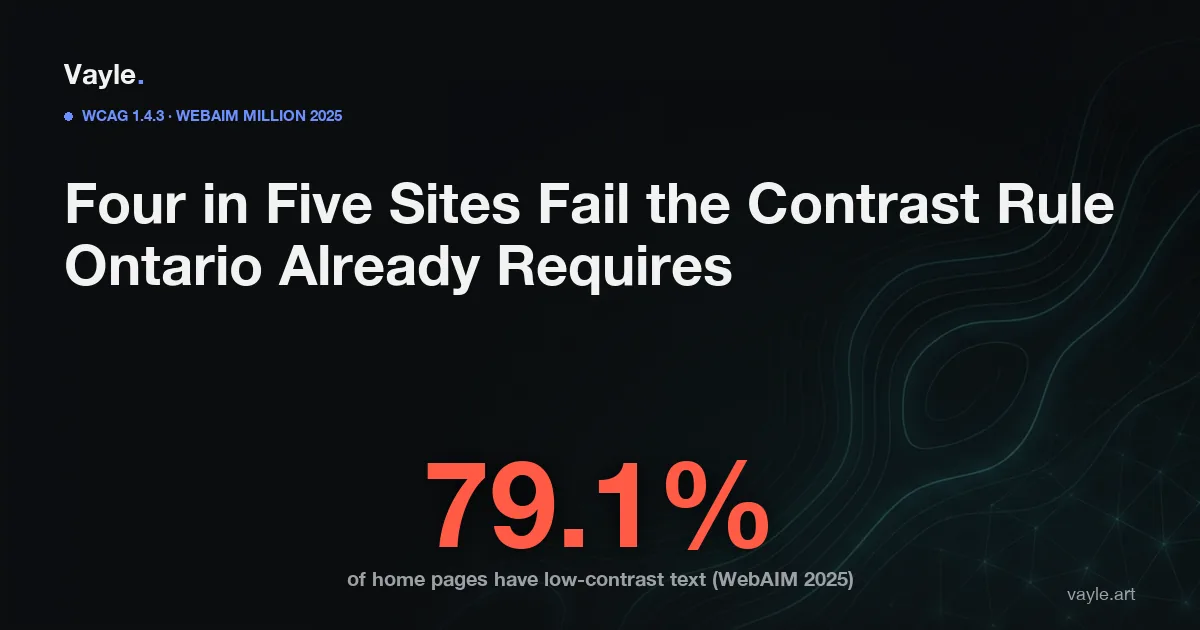Dark graphic showing 79.1% of websites fail WCAG 1.4.3 color contrast requirements under Ontario's IASR
