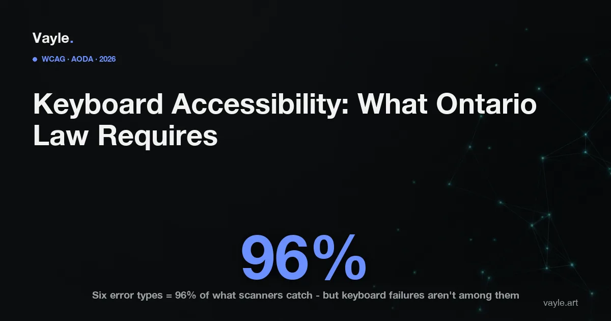 Editorial cover: the headline 'Keyboard Accessibility: What Ontario Law Requires' over a large 96%, captioned that six error types make up 96% of what scanners catch, but keyboard failures are not among them.