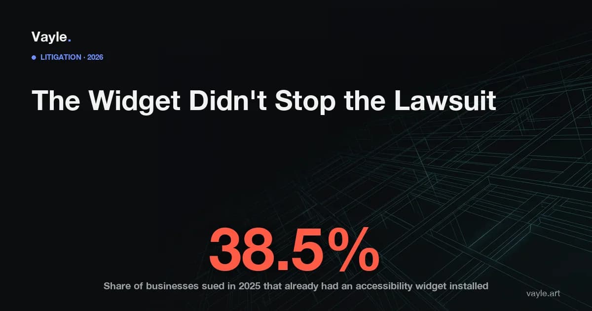 Editorial cover: the headline 'The Widget Didn't Stop the Lawsuit' over a large red 38.5%, the share of businesses sued in 2025 that already had an accessibility widget installed.