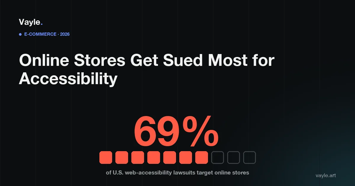 Editorial poster: a large vermilion '69%' above a row of ten squares with seven filled in vermilion - the share of U.S. web-accessibility lawsuits that target online stores (UsableNet, 2025).