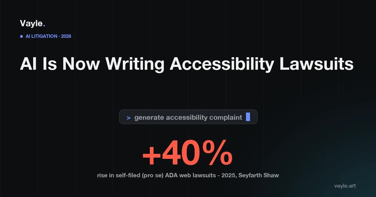 Editorial poster: a terminal-style prompt chip reading 'generate accessibility complaint' above a large vermilion '+40%' - the year-over-year rise in self-filed (pro se) ADA web-accessibility lawsuits in U.S. federal court in 2025 (Seyfarth Shaw), the footprint of AI-drafted complaints.