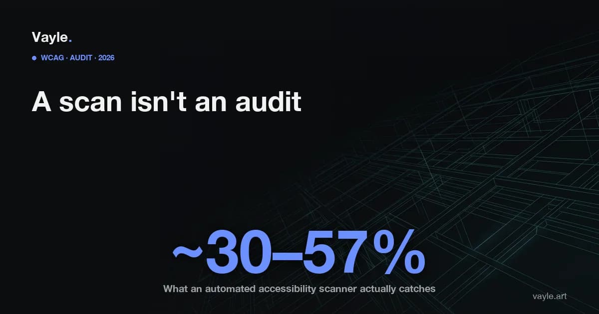 Dark editorial Vayle hero: an automated accessibility scanner detects only about 30 to 57 percent of WCAG issues - the rest needs human testing, per W3C and Deque.
