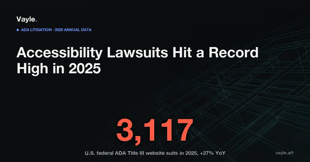 Dark editorial card: 3,117 federal ADA Title III website-accessibility lawsuits filed in 2025, up 27% year over year; headline reads accessibility lawsuits hit a record high and the litigation map is changing