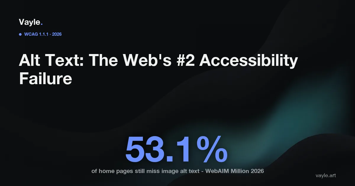 Stat card reading 53.1 percent of home pages are missing image alt text, the second most common WCAG failure, per the WebAIM Million 2026 report