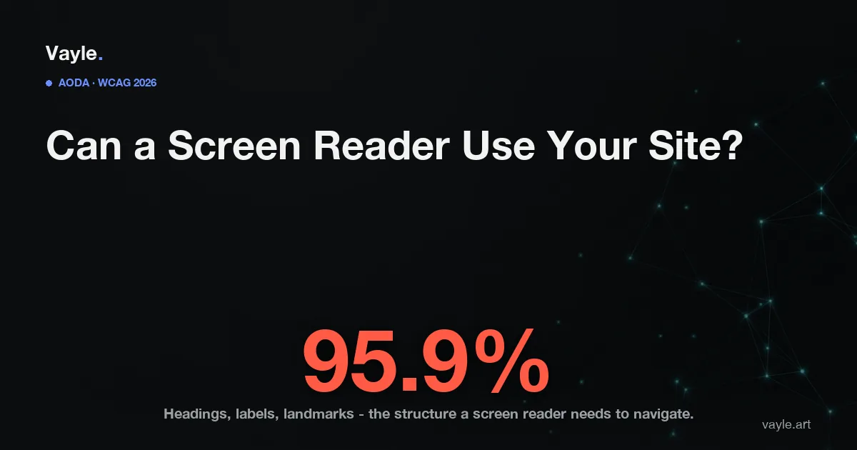 Editorial graphic on screen-reader and semantic-structure accessibility for Ontario websites, citing that WebAIM's 2024 analysis found detectable WCAG failures on 95.9% of one million home pages.