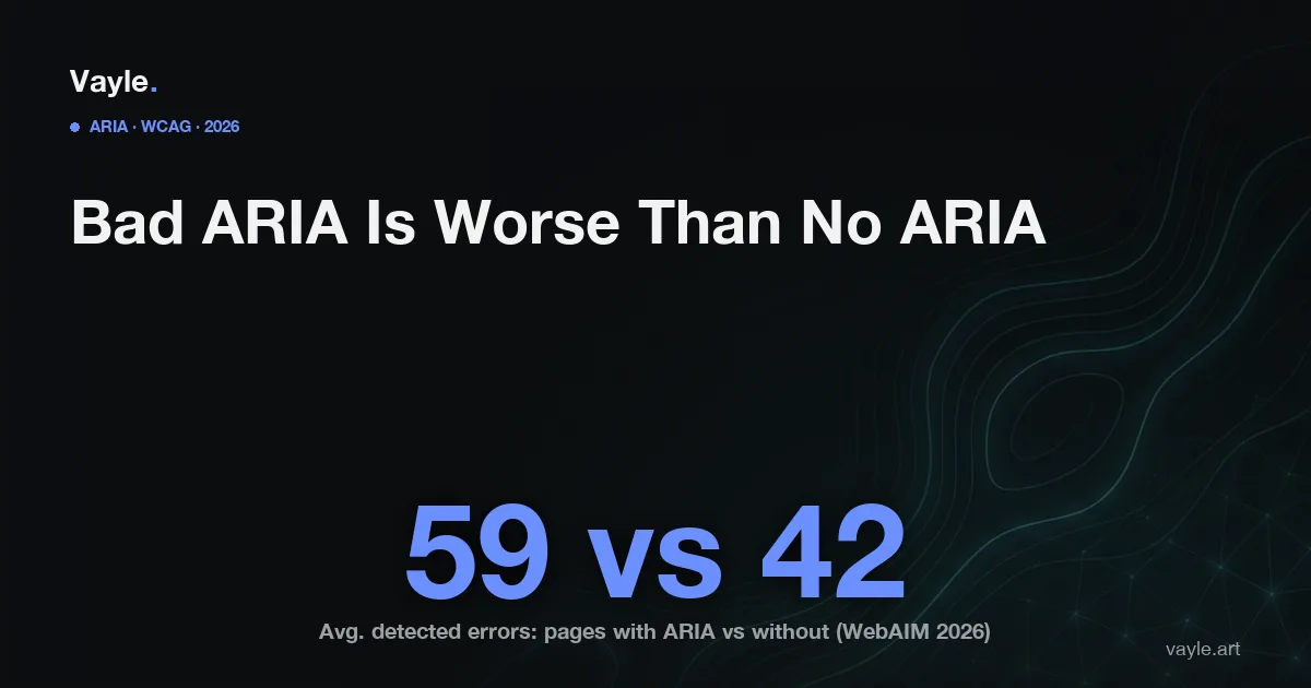Editorial graphic on a dark petrol background: headline reading Bad ARIA Is Worse Than No ARIA, with the figure 59 versus 42 - the average number of detected accessibility errors on home pages with ARIA versus without, per the 2026 WebAIM Million.