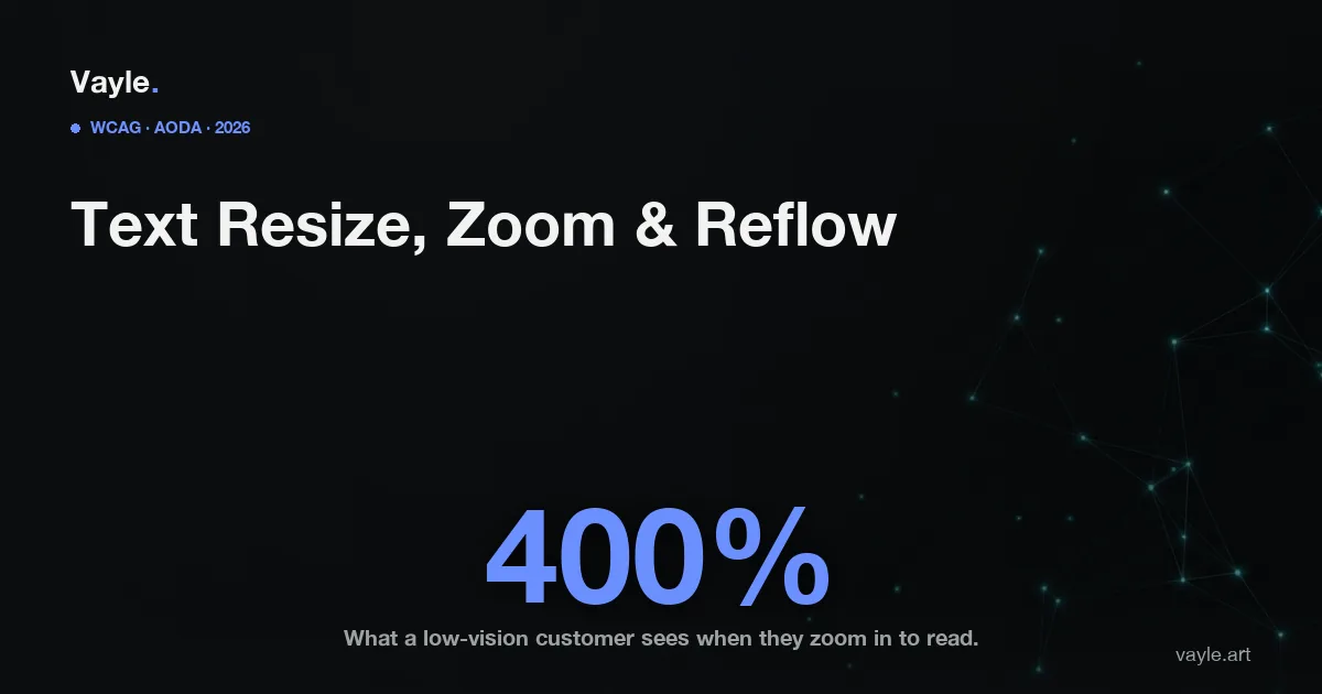 Abstract hero graphic: large text glyphs enlarging and a page layout reflowing into a single column, with the figure 400% representing zoom, on the Vayle brand palette.