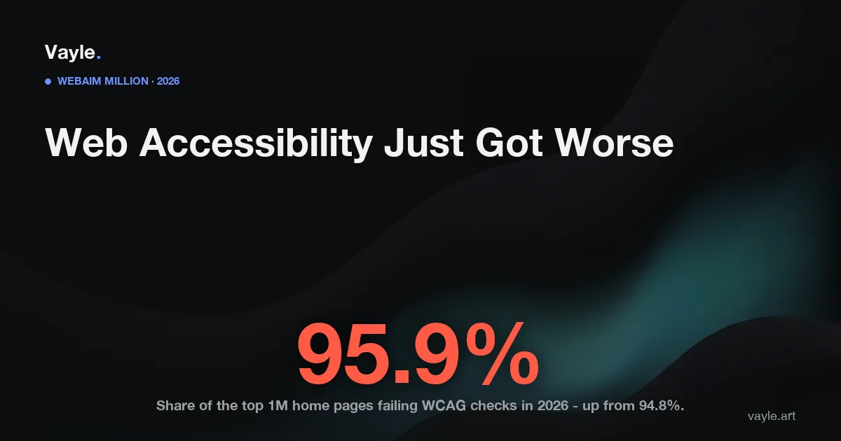Data card: 95.9 percent of the top one million home pages had detected WCAG accessibility failures in 2026, the first increase after six years of gains, per the WebAIM Million report.