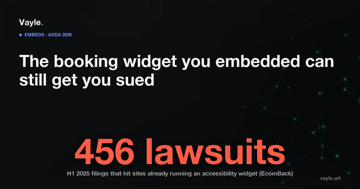 Editorial cover: the headline 'The booking widget you embedded can still get you sued' over the figure '456 lawsuits', H1 2025 filings that hit sites already running an accessibility widget (EcomBack).