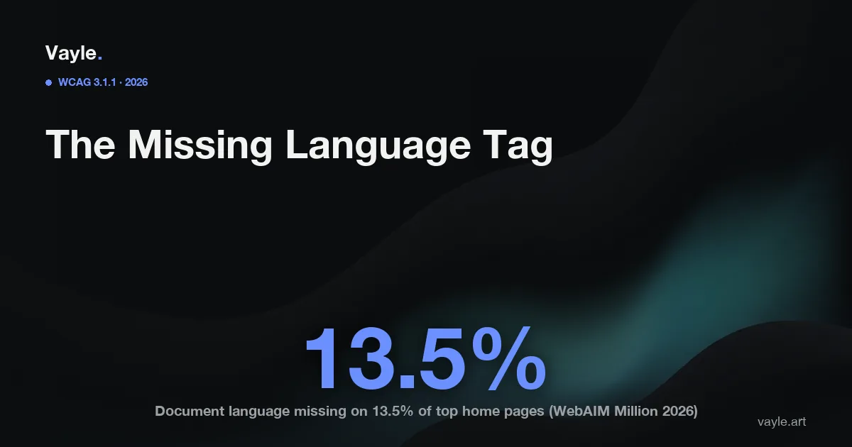 Editorial cover: the HTML lang attribute and WCAG 3.1.1 Language of Page, with the WebAIM Million 2026 figure that document language is missing on 13.5 percent of the top million home pages.