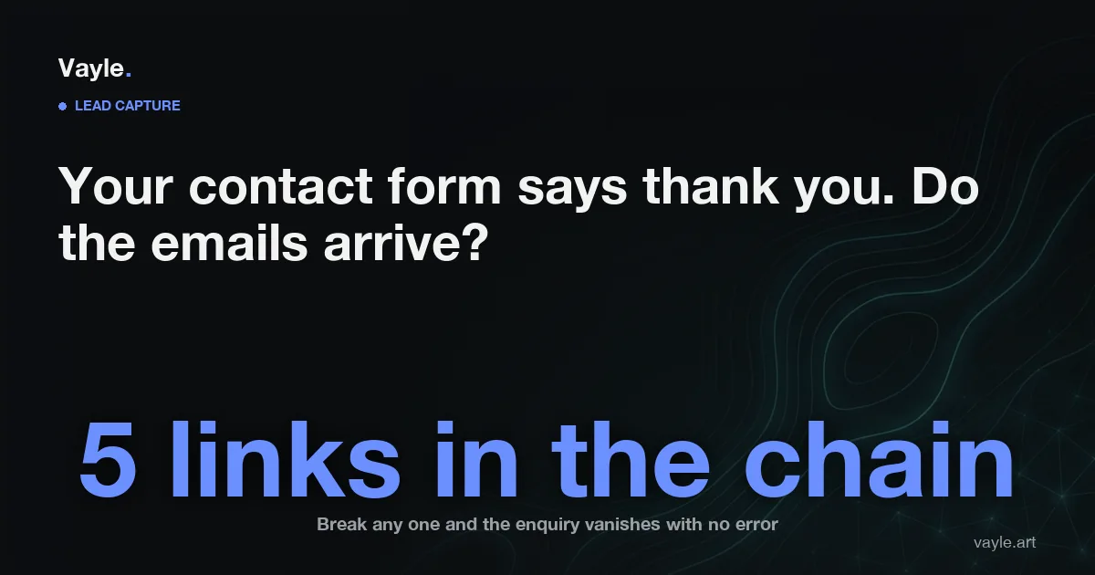 Dark hero card reading: your contact form says thank you, do the emails arrive, with the phrase five links in the chain