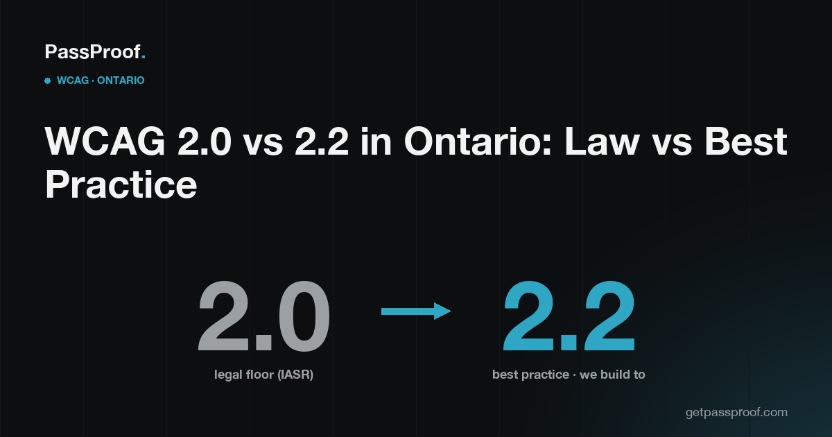 Editorial poster: WCAG 2.0 (legal floor) progressing to WCAG 2.2 (best practice).