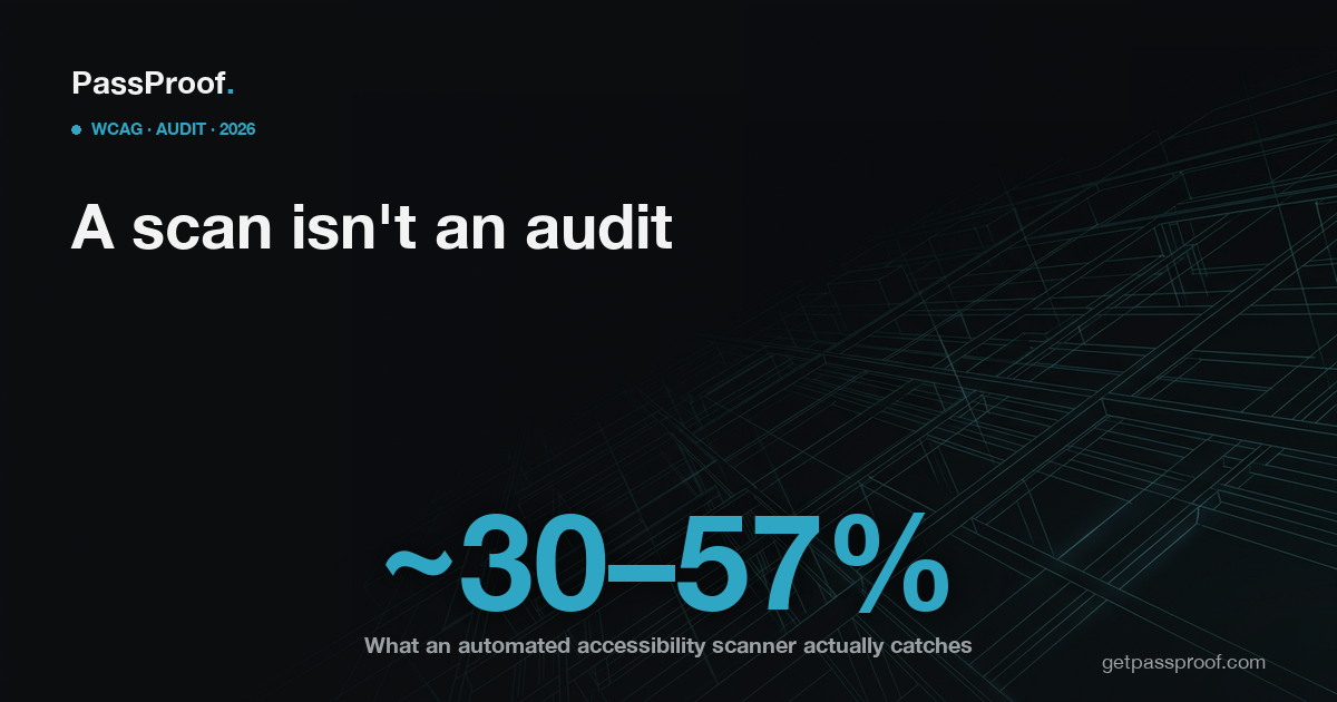 Dark editorial Vayle hero: an automated accessibility scanner detects only about 30 to 57 percent of WCAG issues — the rest needs human testing, per W3C and Deque.