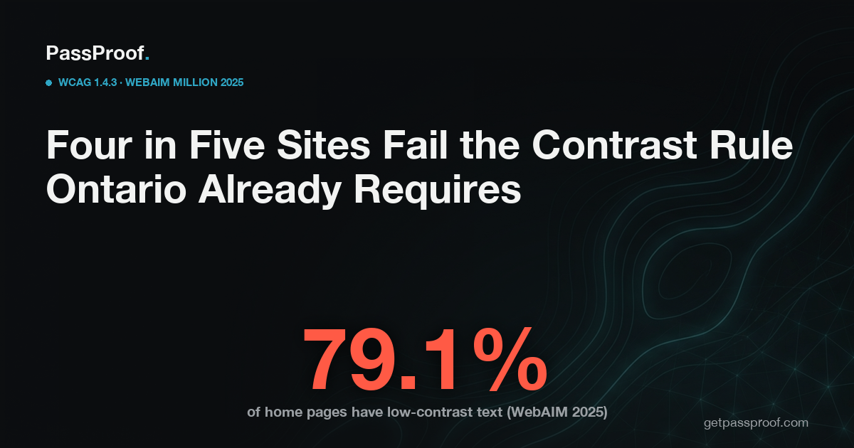 Dark graphic showing 79.1% of websites fail WCAG 1.4.3 color contrast requirements under Ontario's IASR