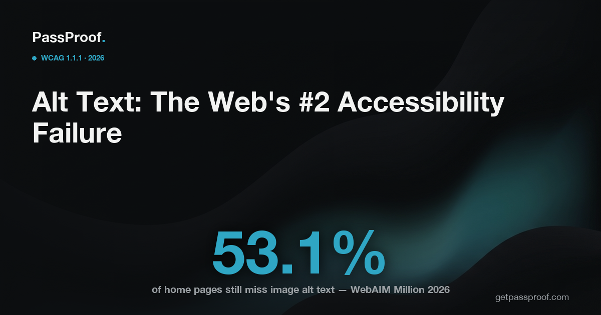 Stat card reading 53.1 percent of home pages are missing image alt text, the second most common WCAG failure, per the WebAIM Million 2026 report