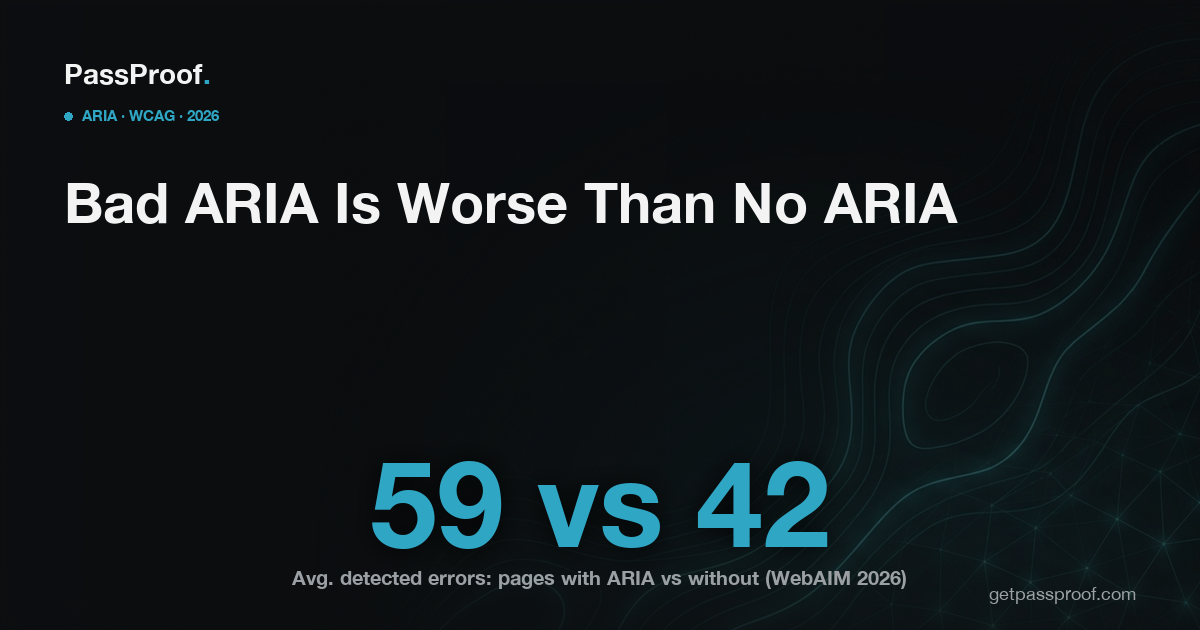 Editorial graphic on a dark petrol background: headline reading Bad ARIA Is Worse Than No ARIA, with the figure 59 versus 42 — the average number of detected accessibility errors on home pages with ARIA versus without, per the 2026 WebAIM Million.
