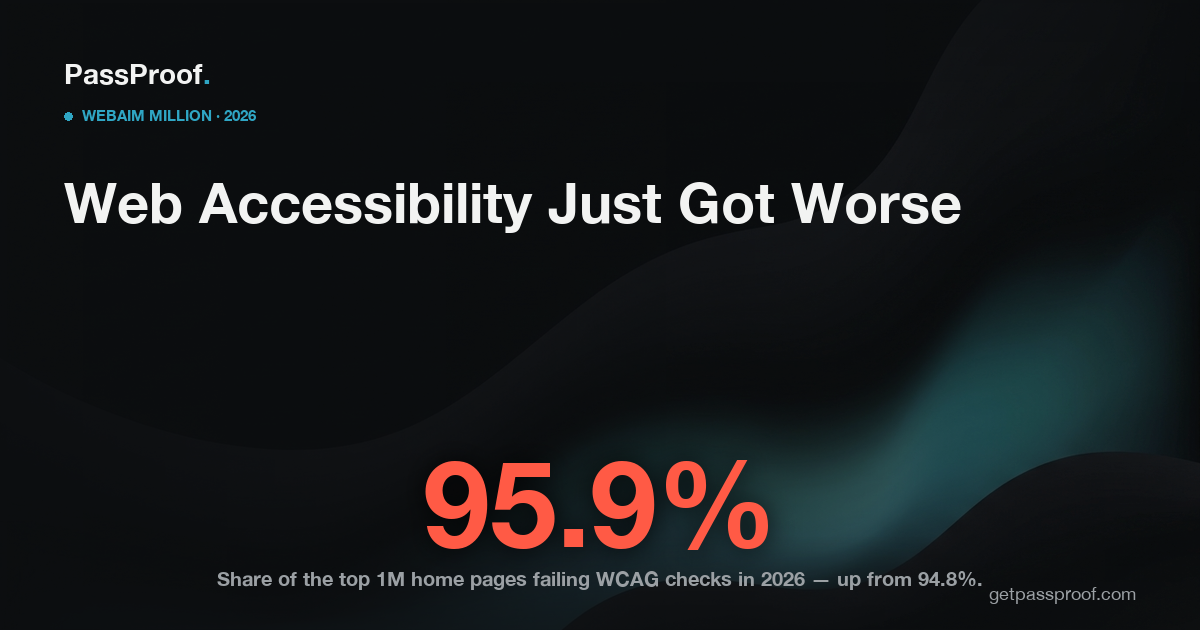 Data card: 95.9 percent of the top one million home pages had detected WCAG accessibility failures in 2026, the first increase after six years of gains, per the WebAIM Million report.