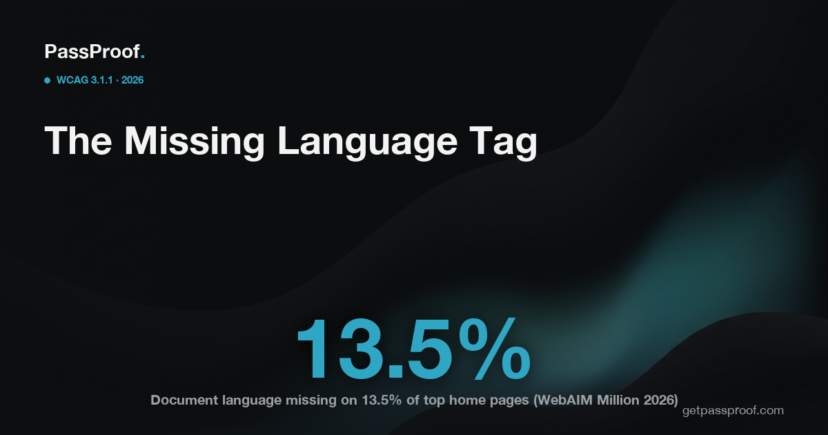 Editorial cover: the HTML lang attribute and WCAG 3.1.1 Language of Page, with the WebAIM Million 2026 figure that document language is missing on 13.5 percent of the top million home pages.
