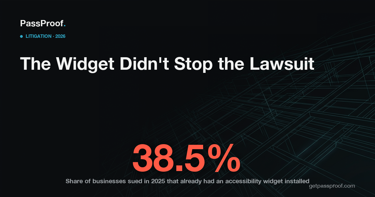 Editorial hero: 38.5 percent of businesses sued over an inaccessible website in 2025 already had an accessibility widget installed, per the 2026 AudioEye litigation report