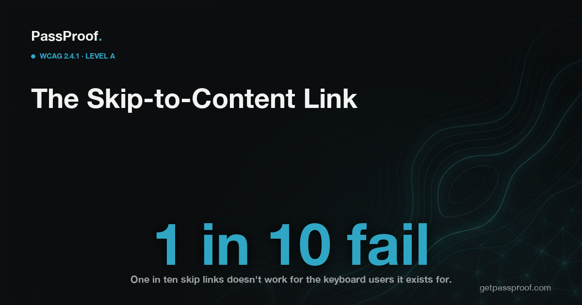 Editorial hero graphic for a guide on WCAG 2.4.1 Bypass Blocks and the skip-to-main-content link for Ontario websites, noting that one in ten skip links does not work for keyboard users.