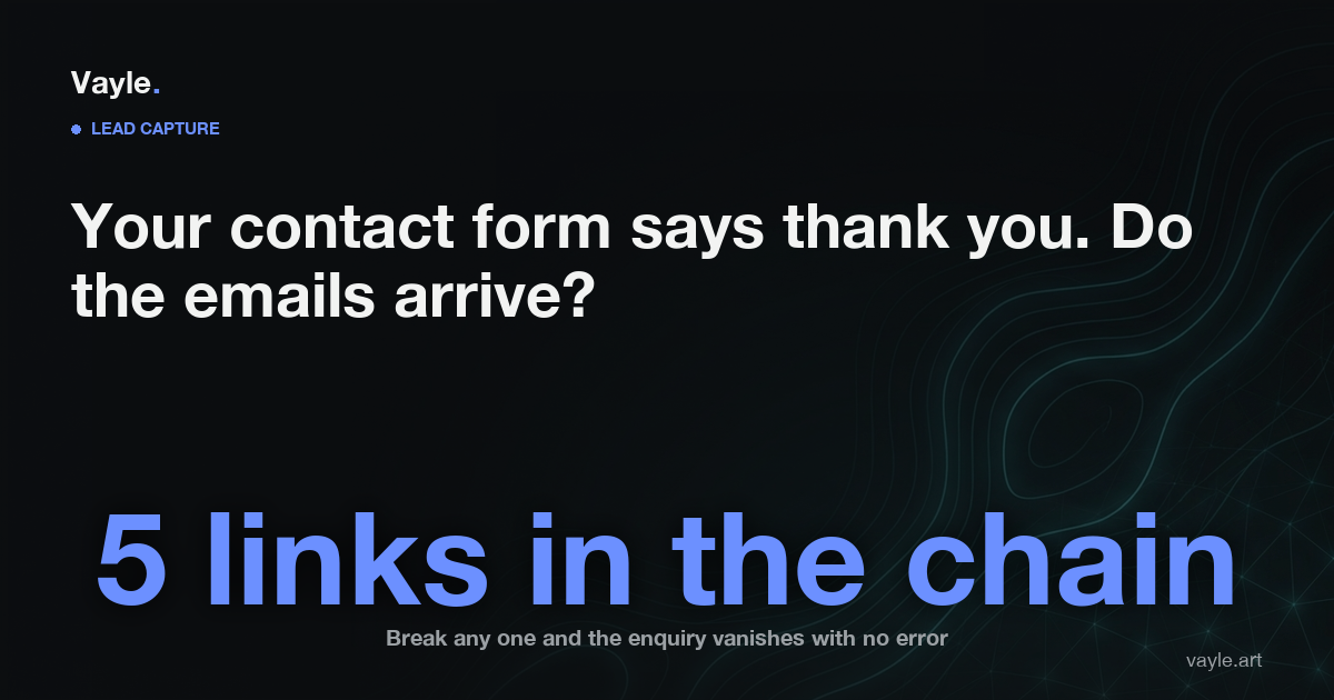 Dark hero card reading: your contact form says thank you, do the emails arrive, with the phrase five links in the chain